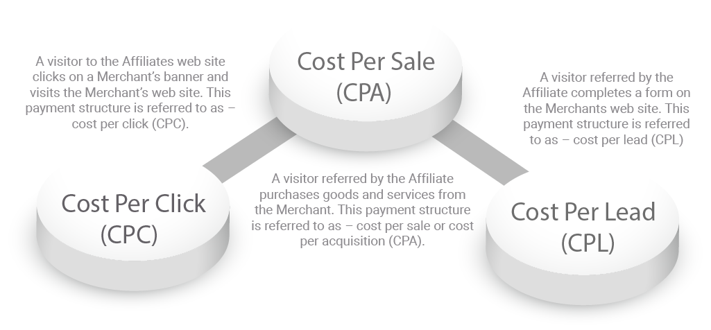 Affiliate Marketing – Snippets